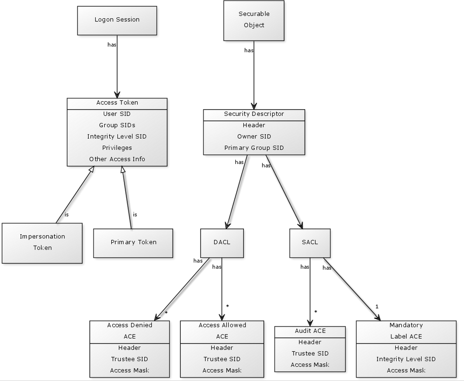 Detecting Windows Endpoint Compromise with SACLs