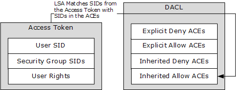 Detecting Windows Endpoint Compromise with SACLs